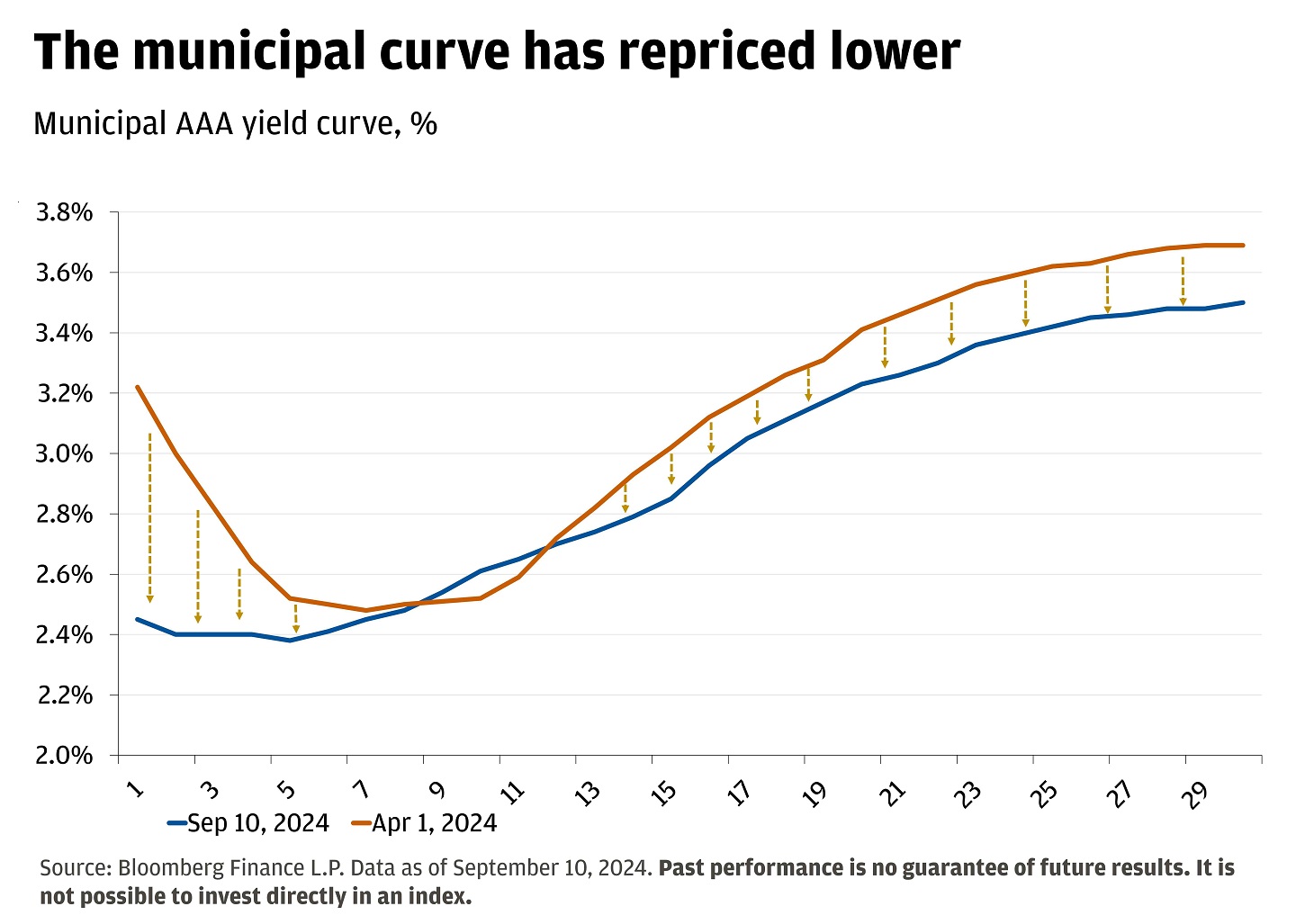 The chart shows that since April municipal yields have fallen by showing the municipal AAA yield curve.