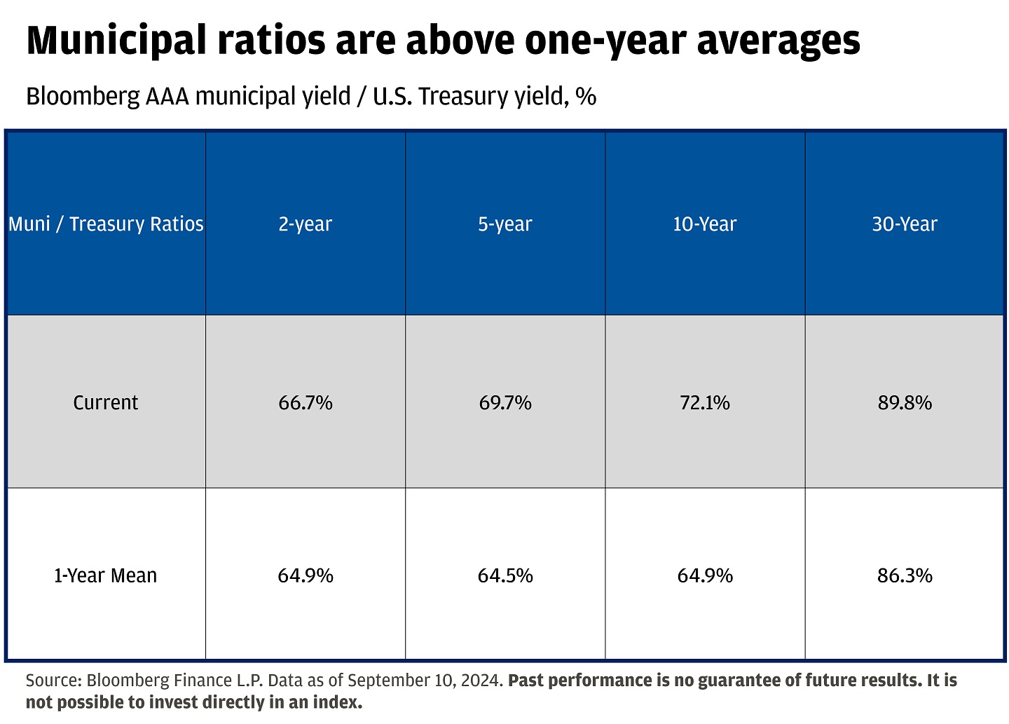 This table shows the Muni / Treasury ratios for a 2-year, 5-year, 10-year and 30-year.