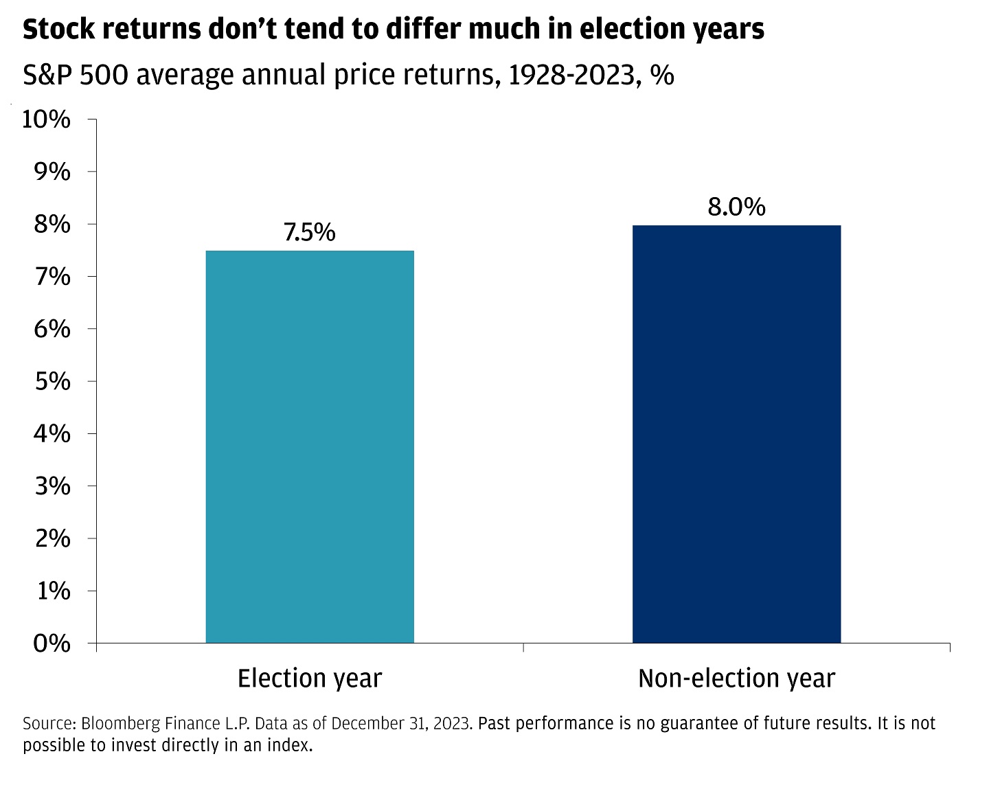 Bar chart showing the S&P 500 average annual price returns from 1926-2023 in election years and non-election years.
