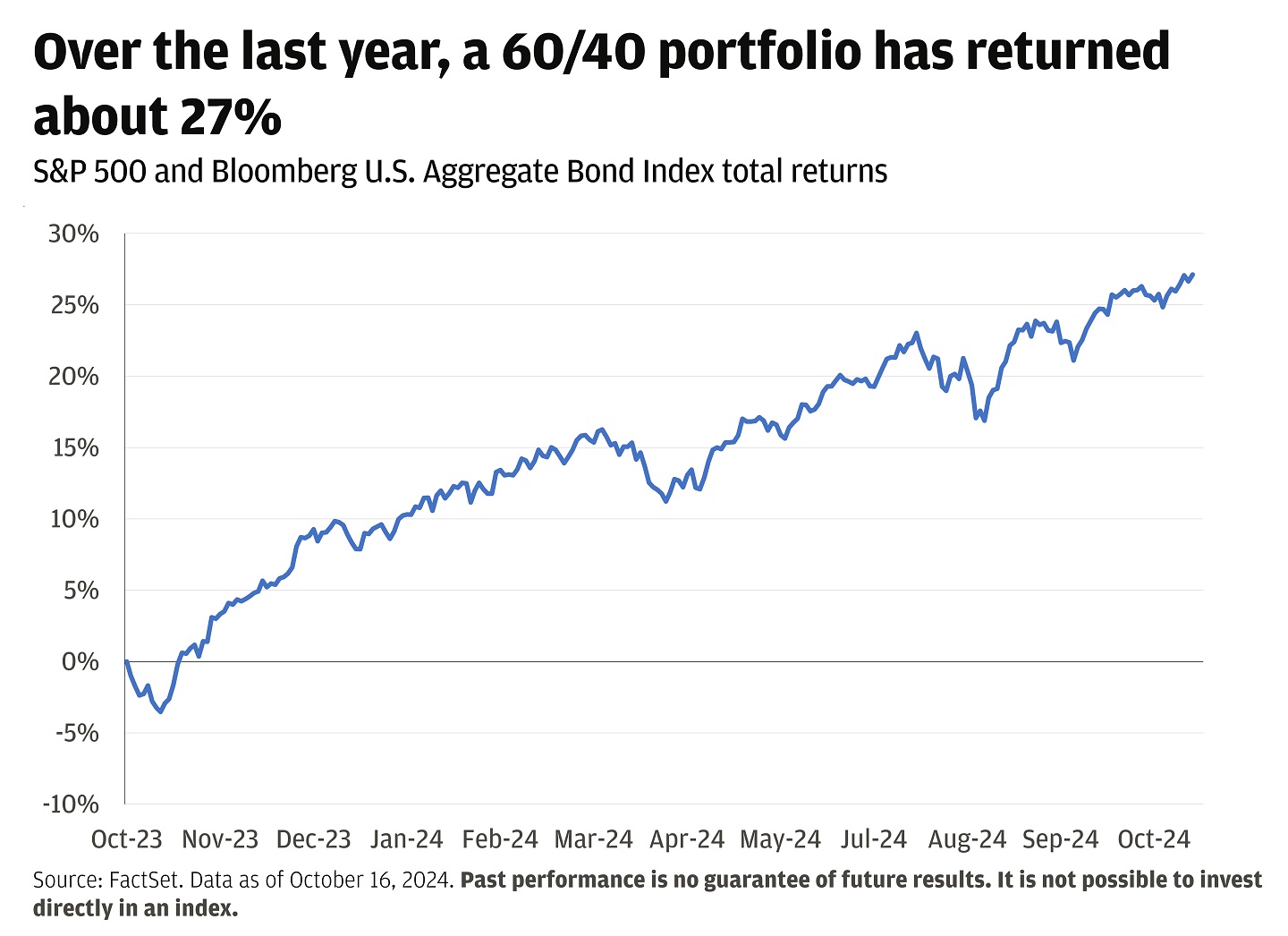 This line graph shows the indexed return of a 60/40 portfolio over the past year. 