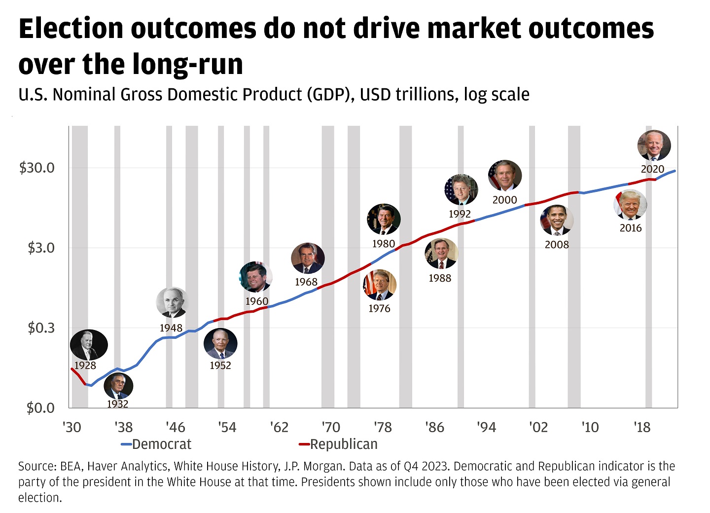 This line graph shows U.S. nominal gross domestic product from 12/31/1930-12/31/2023, showing Democratic and Republican indicators. 