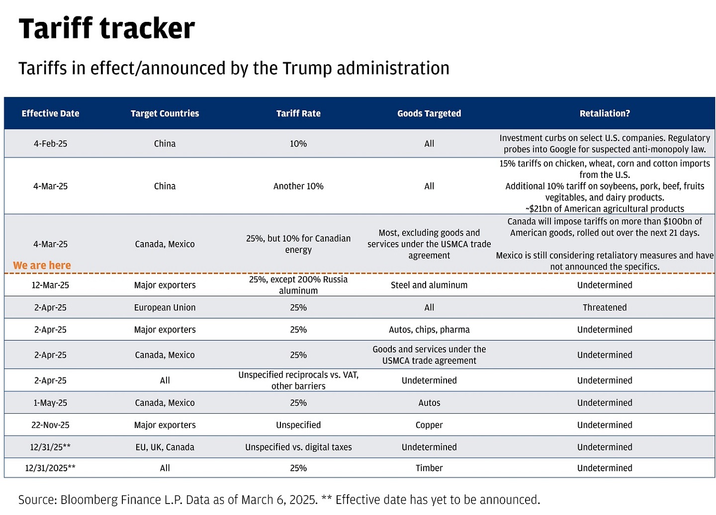 Table showing tariffs that are in effect or have been announced by the Trump administration, with data as of March 6, 2025. 