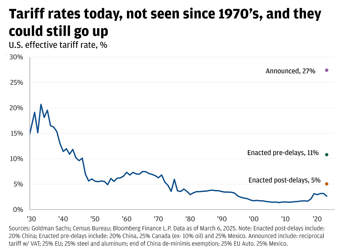 Line chart showing historical trend of U.S. effective tariff rates from the 1930s to the 2020s.