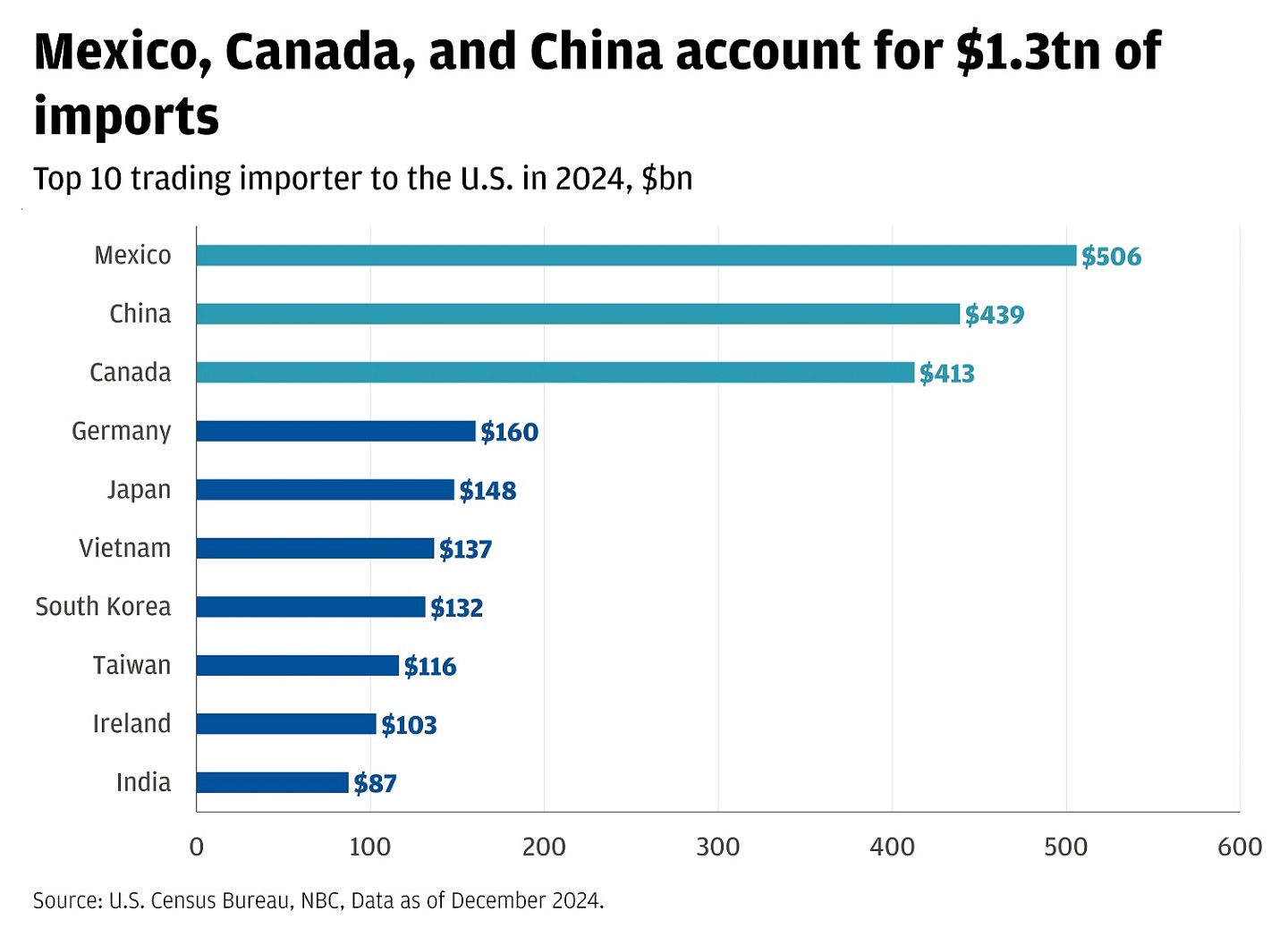 Bar chart showing top 10 trading importers to the U.S. in 2024, measured in billions of dollars.