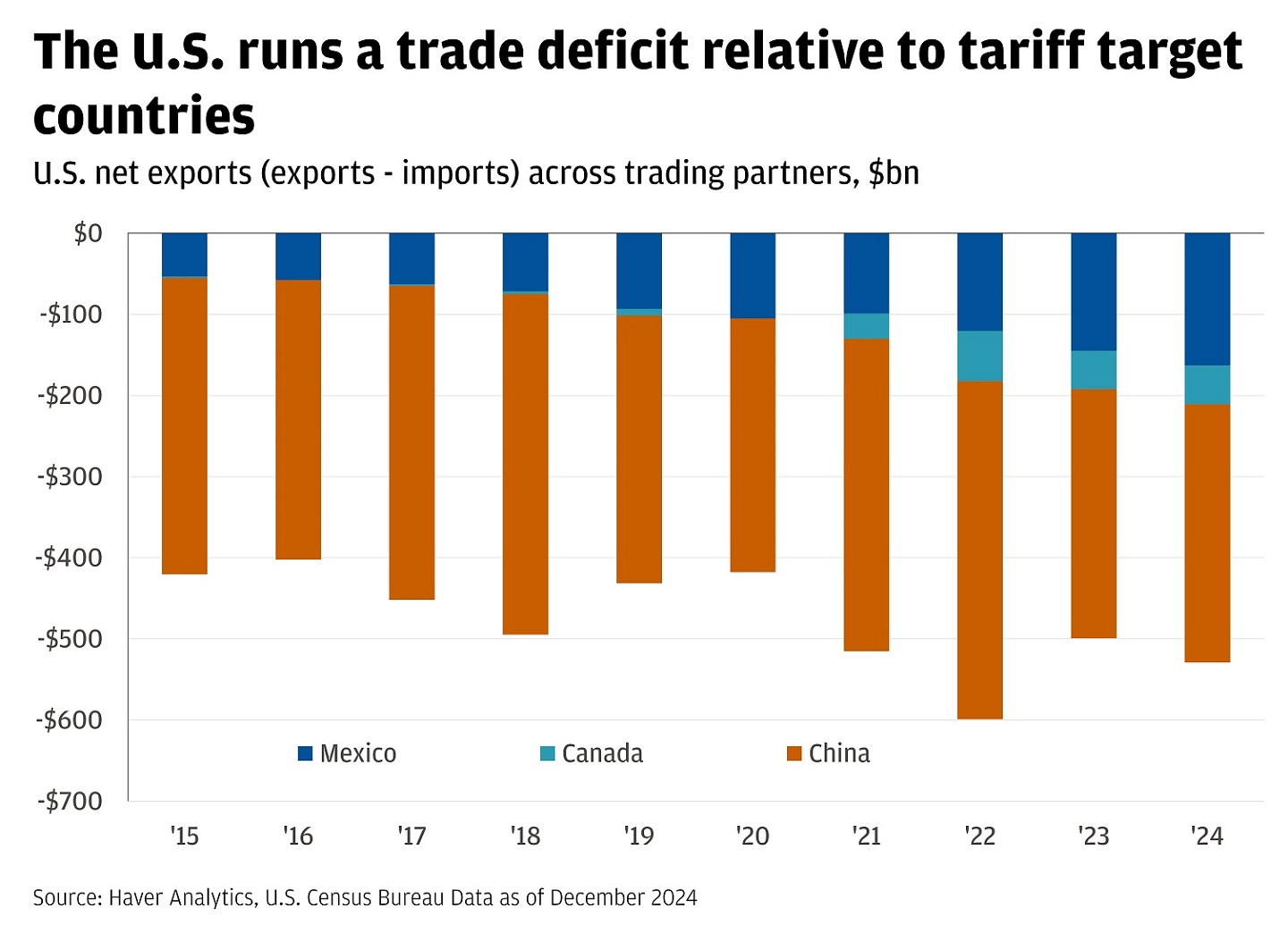 Bar chart showing U.S. trade deficit with key trading partners from 2015 to 2024.