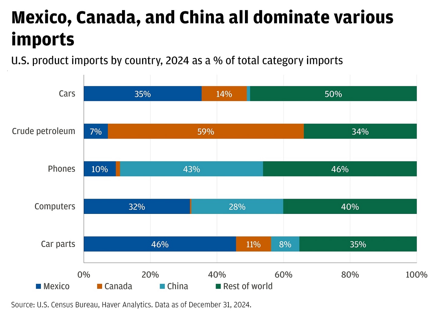 Chart showing distribution of U.S. product imports by country for the year 2024, expressed as a percentage. 