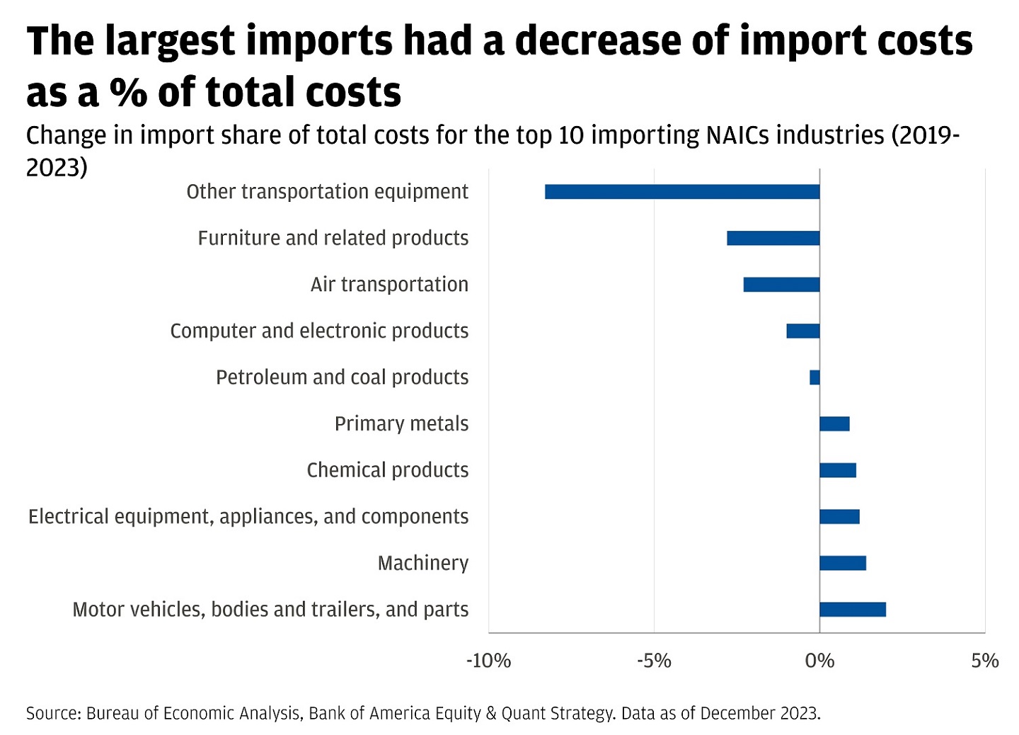 Bar chart showing change in import share of total costs for the top 10 importing NAICs, 2019-2023.