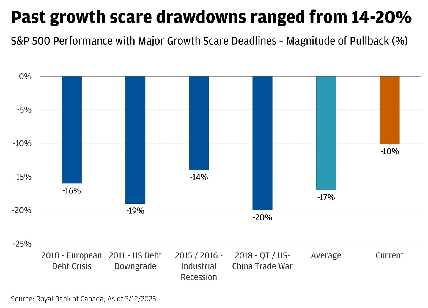 This bar chart illustrates the magnitude of pullbacks in the S&P 500 during major growth scare events.