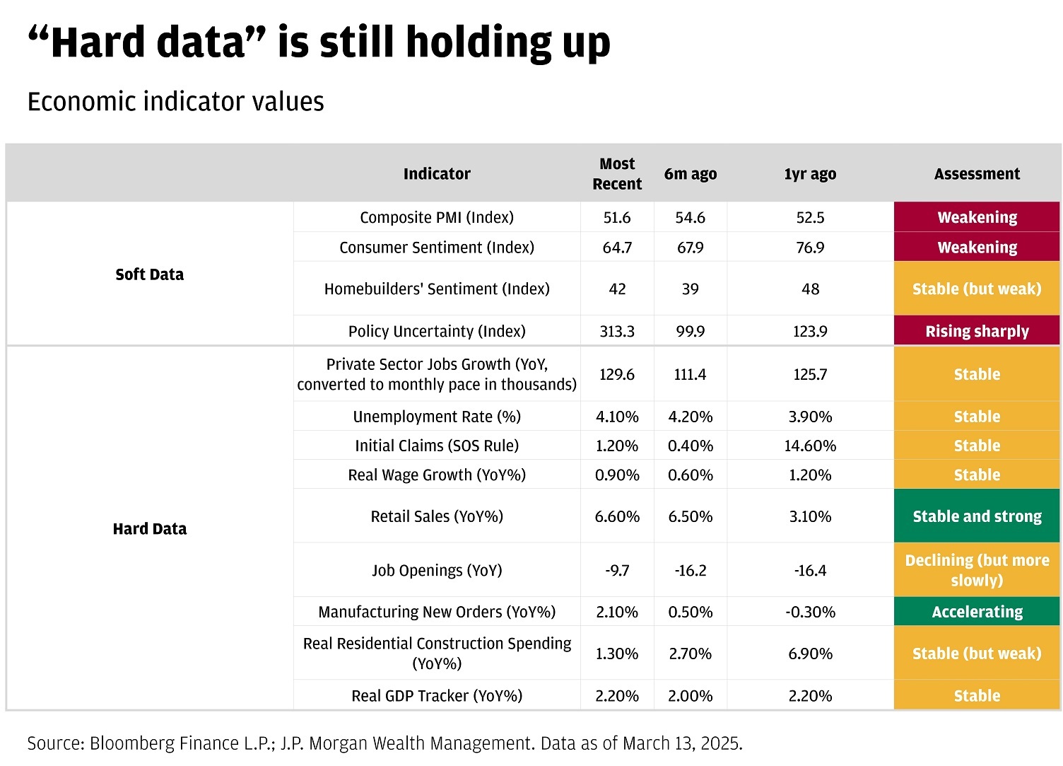 This table provides an overview of various economic indicators, categorized into Soft Data and Hard Data, along with their most recent values.