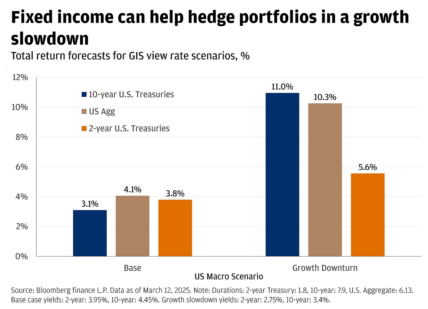 This bar chart illustrates the total return forecasts for different fixed income securities under two U.S. macroeconomic scenarios: the Base scenario and the Growth Downturn scenario.