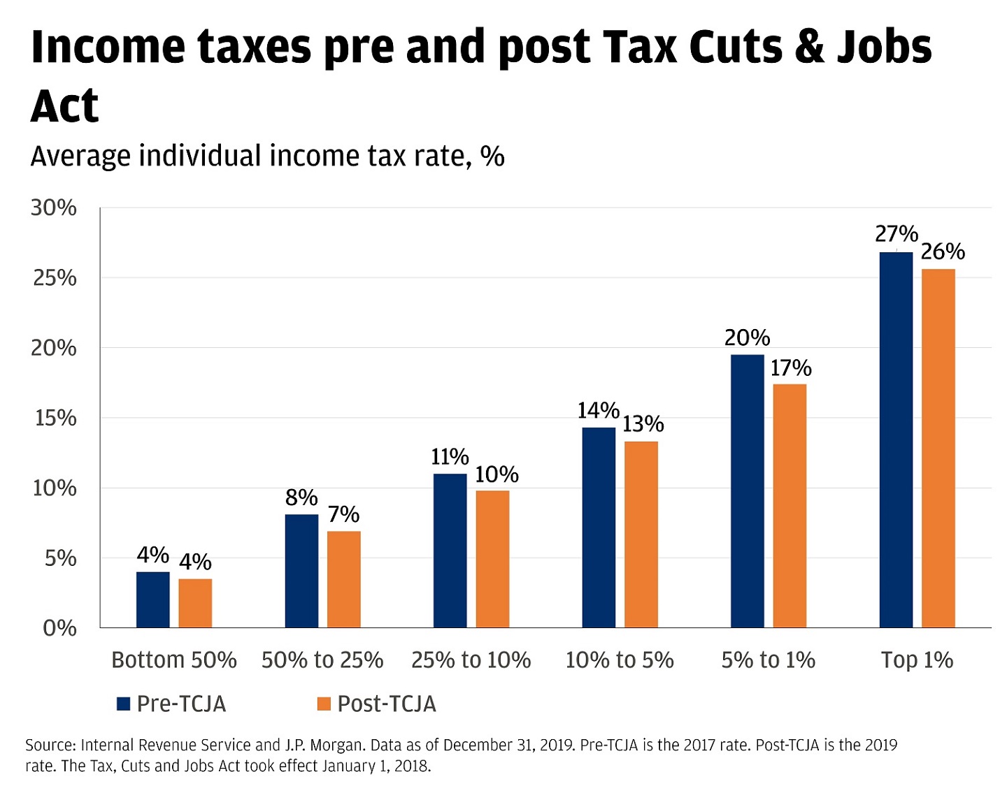 This bar graph show the Income taxes pre and post Tax Cuts and Jobs Act