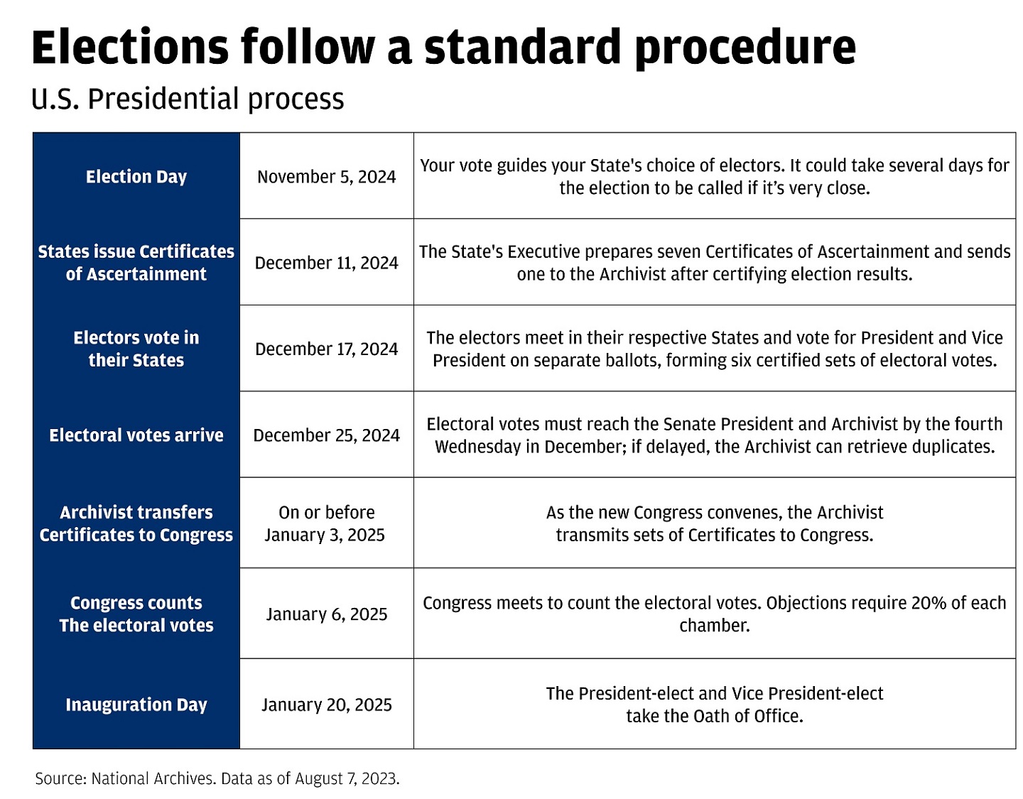 This chart shows election procedures.