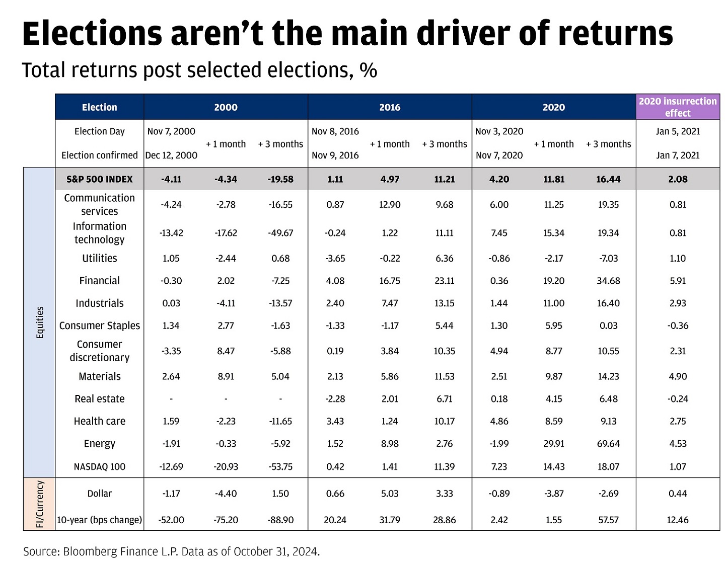 This table shows total returns post elections for different asset classes.