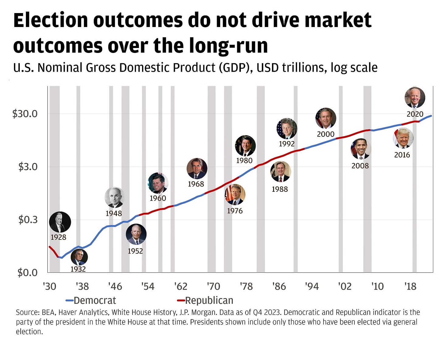 This chart shows U.S. nominal gross domestic product from 12/31/1930-12/31/2023, showing Democratic and Republican indicators as well as Presidents who have been elected.