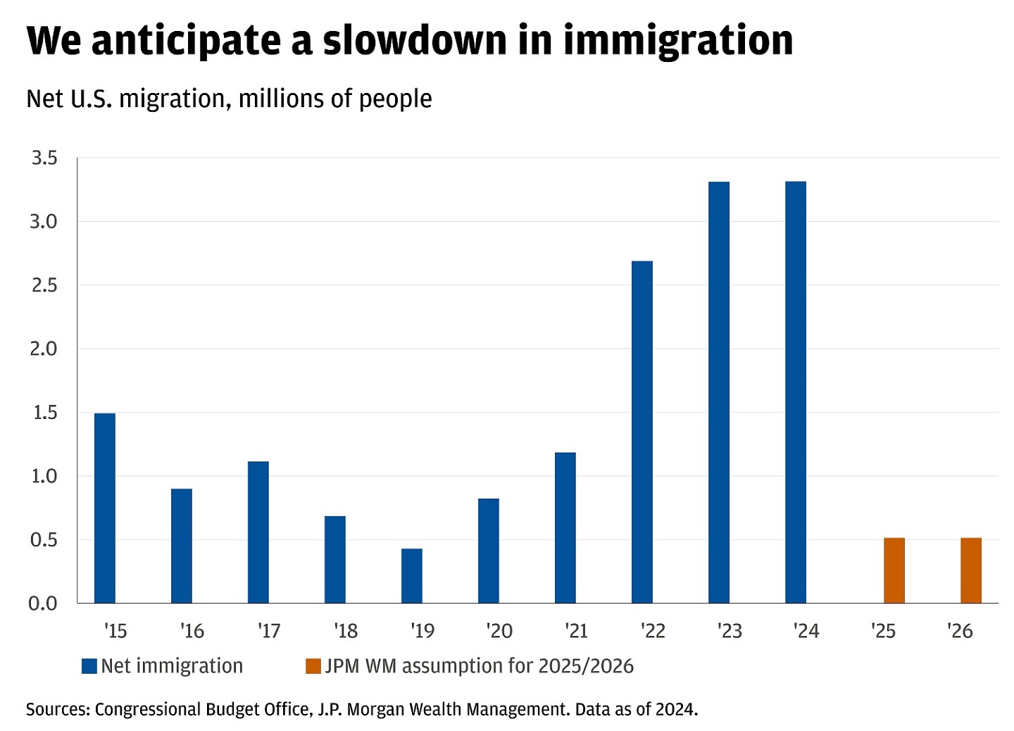 Bar chart showing net U.S. migration in millions of people from 2010 through projections for 2025 and 2026.