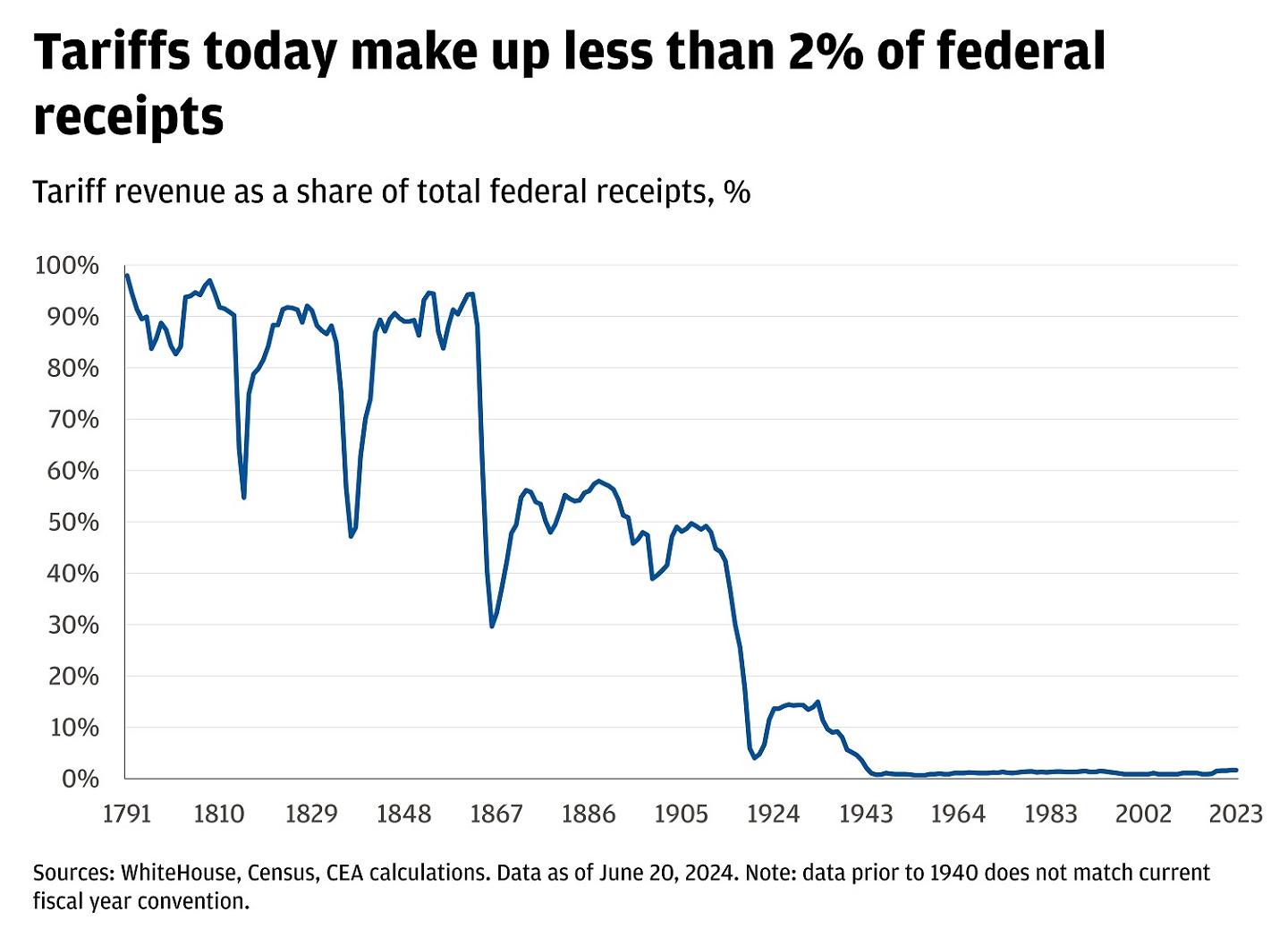 Line chart showing tariff revenue as a share of total federal receipts from 1791 to 2023.