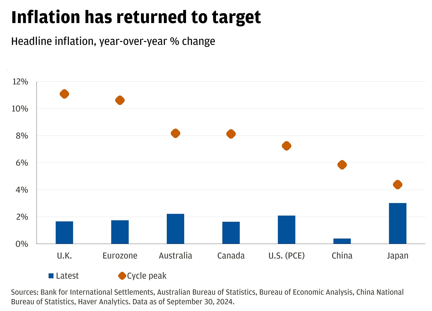 This bar graph shows headline inflation year-over-year % change, with the latest values and cycle peaks shown.