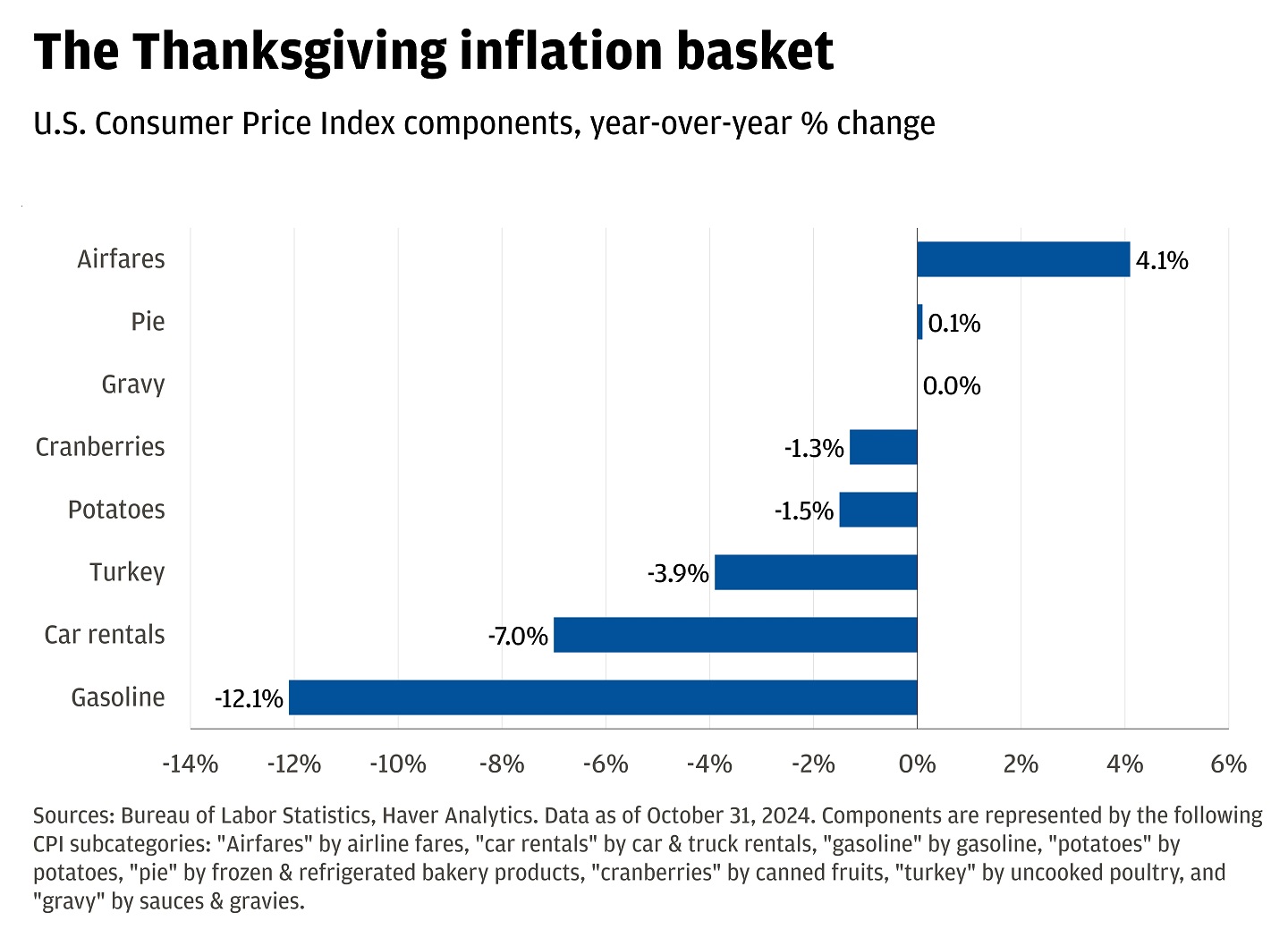 This bar graph shows U.S. Consumer Price Index components.