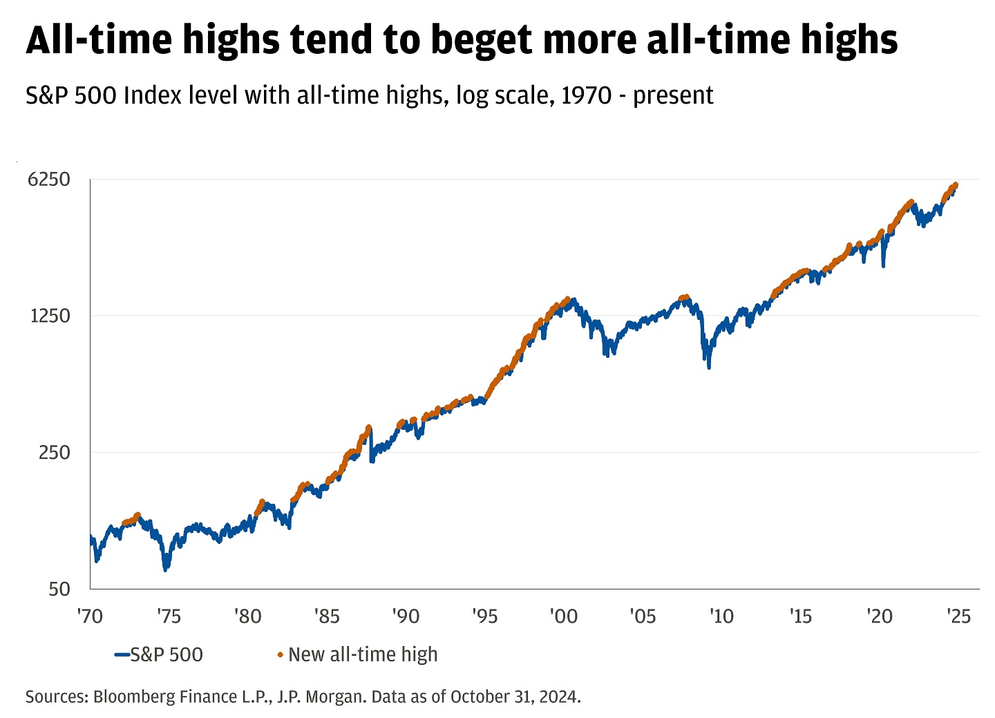 This line graph  shows the S&P 500 Index level with all-time highs on a log scale from 1970 – present.