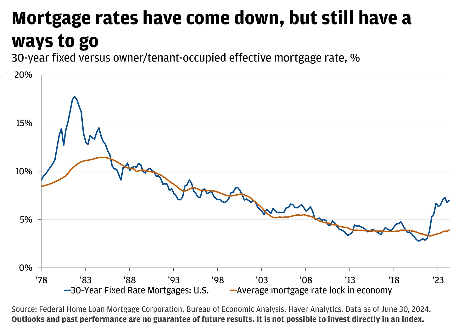 This chart show the 30-year fixed versus owner/tenant-occupied effective mortgage rate in the US and the average mortgage rate lock in economy.