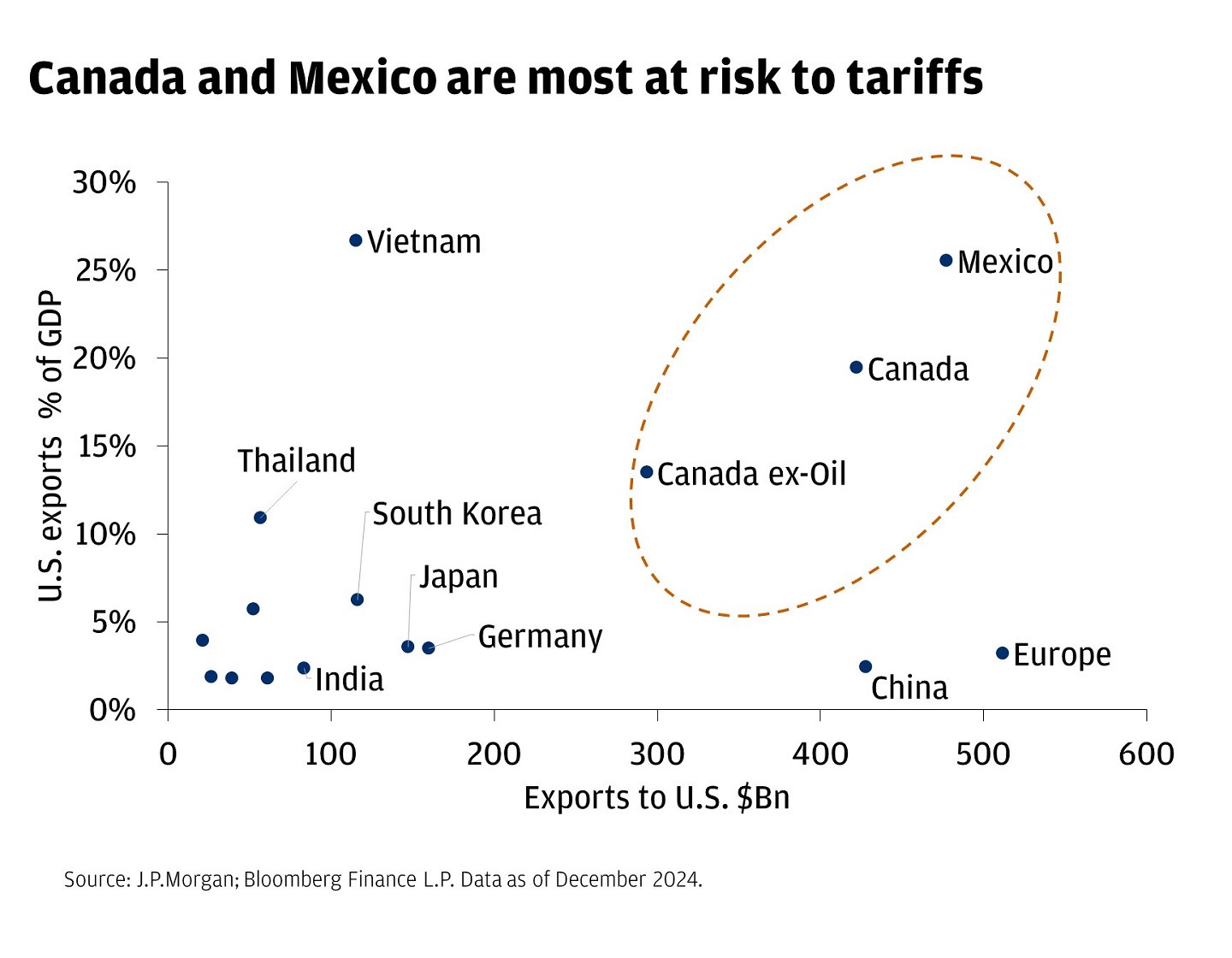 This scatter plot visualizes the relationship between exports to the U.S. (in billion USD) and the percentage of GDP for various countries as of December 2024. 