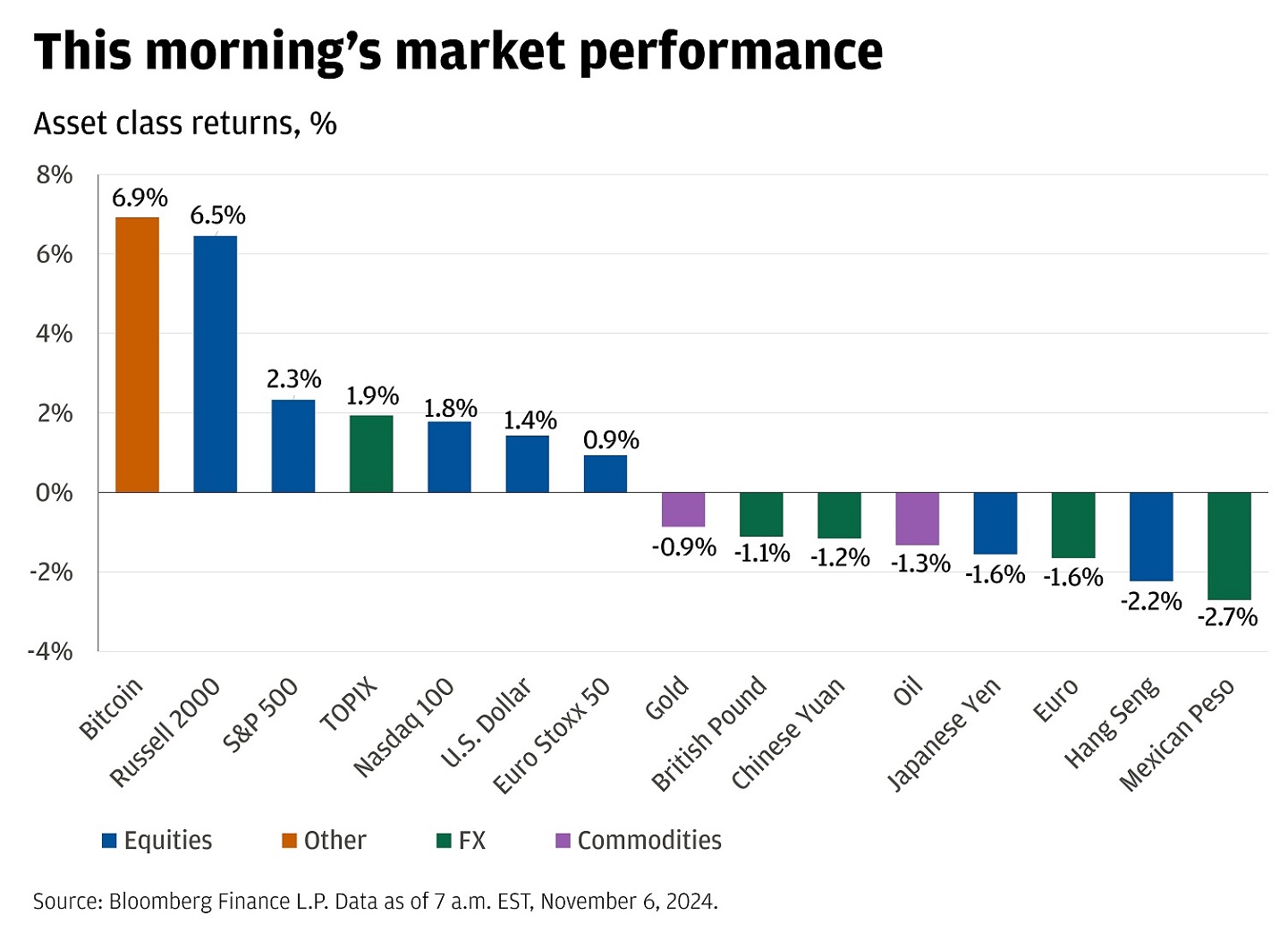 Bar chart showing asset class returns in percentages.