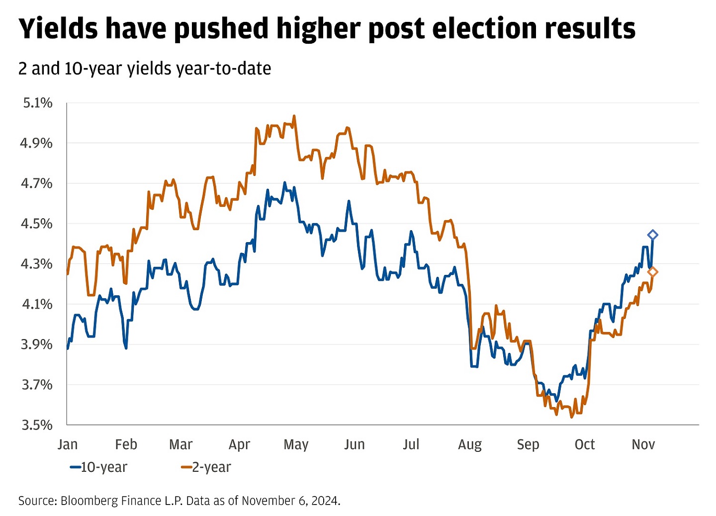 Line chart shows the 10-year and 2-year yields post-election results year-to-date.