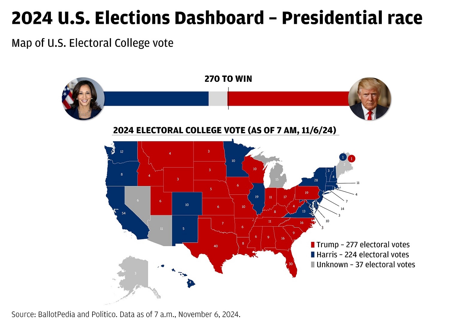 This chart shows a map of the US electoral college vote as of 7 a.m. on 11/6/24.