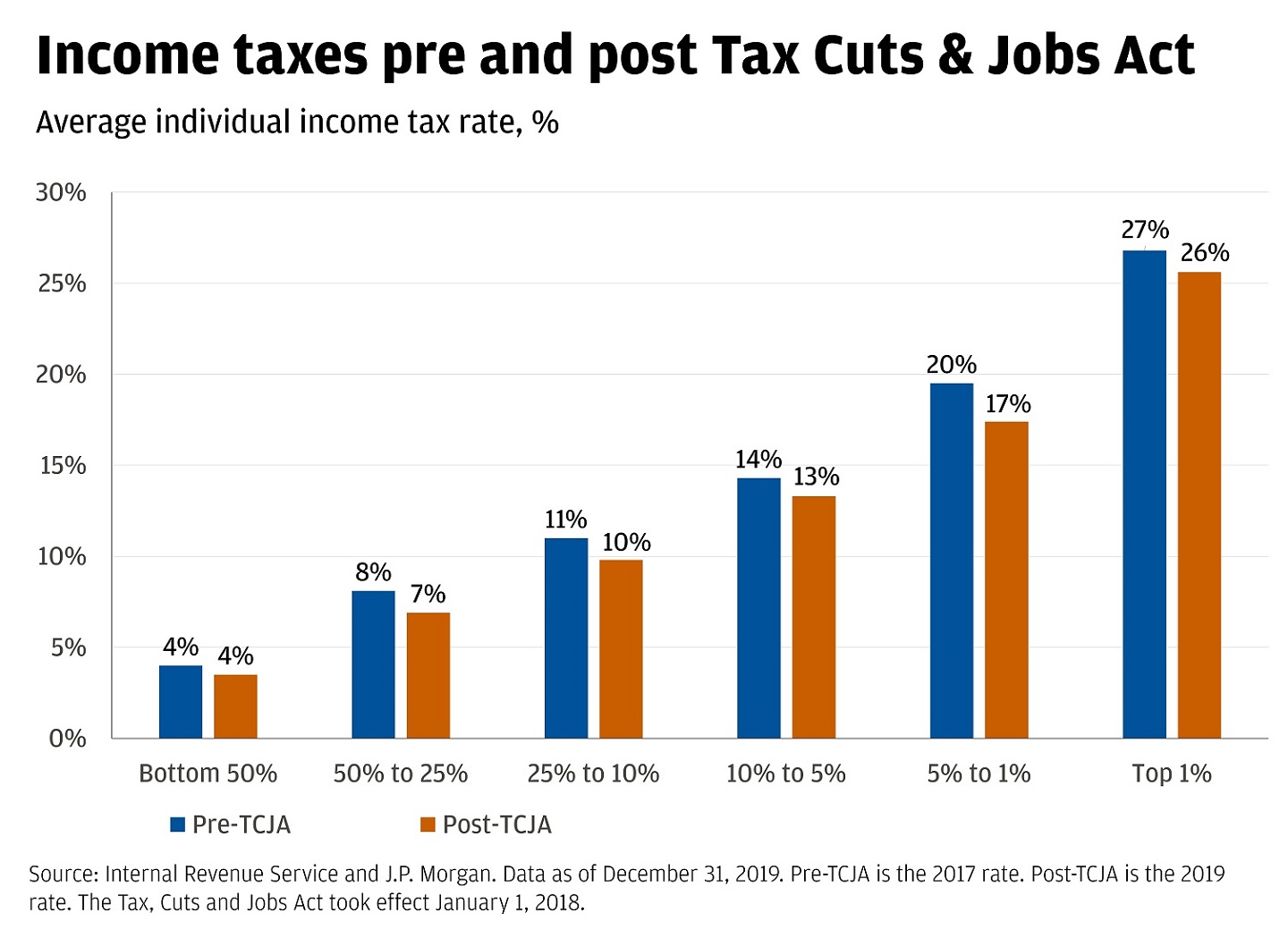 Bar chart showing income taxes pre and post-tax cuts and jobs act in percentages.