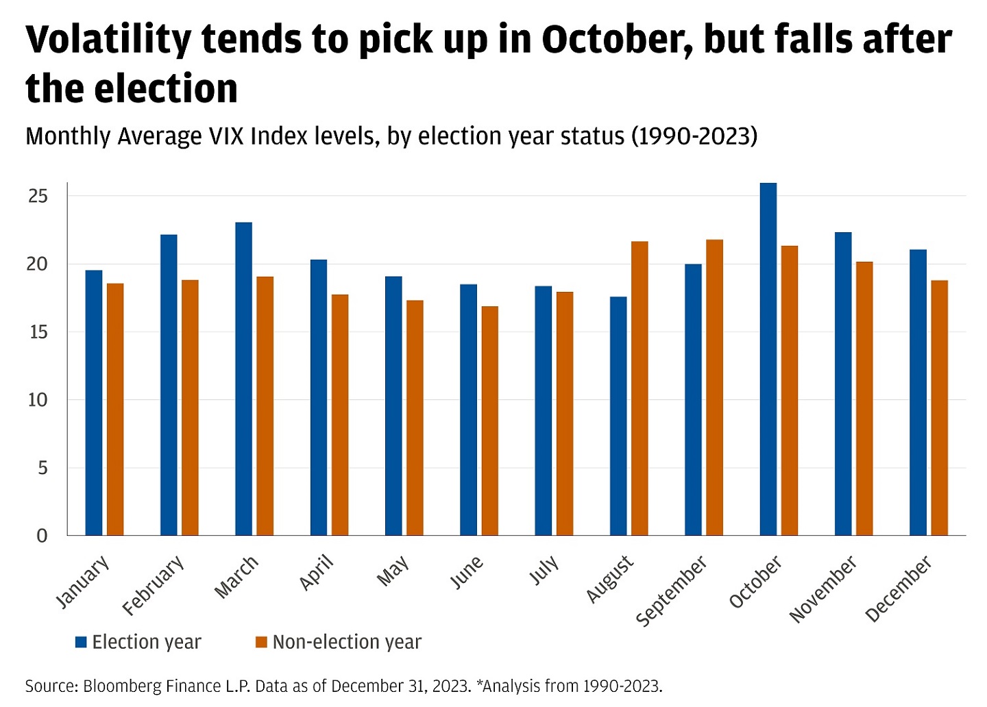 Bar chart shows monthly average VIX Index levels per month from 1990-2023, differentiating between election and non-election years.