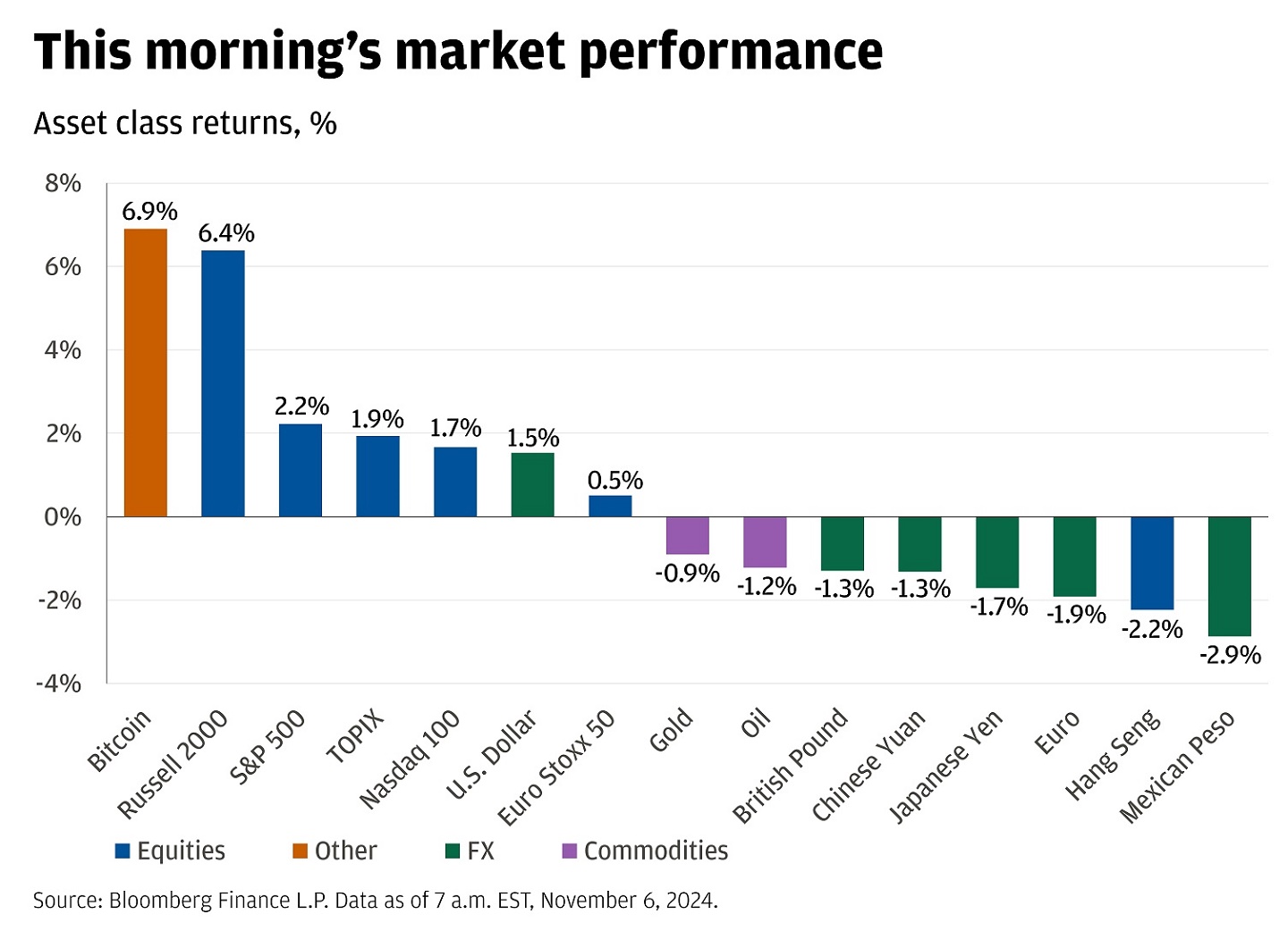 Bar chart showing asset class returns in percentages.