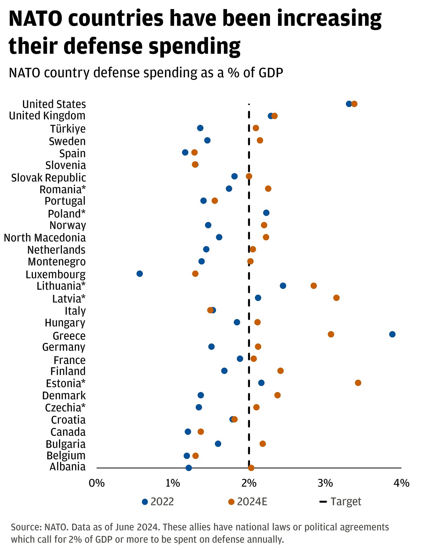 The chart displays NATO country defense spending as a percentage of GDP for the years 2022 and 2024 (estimated).