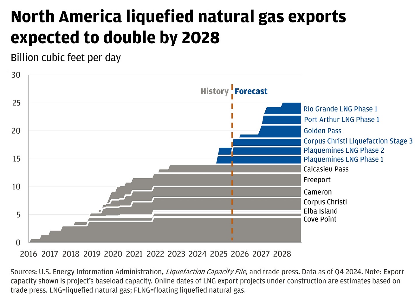 The chart illustrates the historical and forecasted liquefied natural gas (LNG) export capacity for North America from 2016 to 2028, measured in billion cubic feet per day.