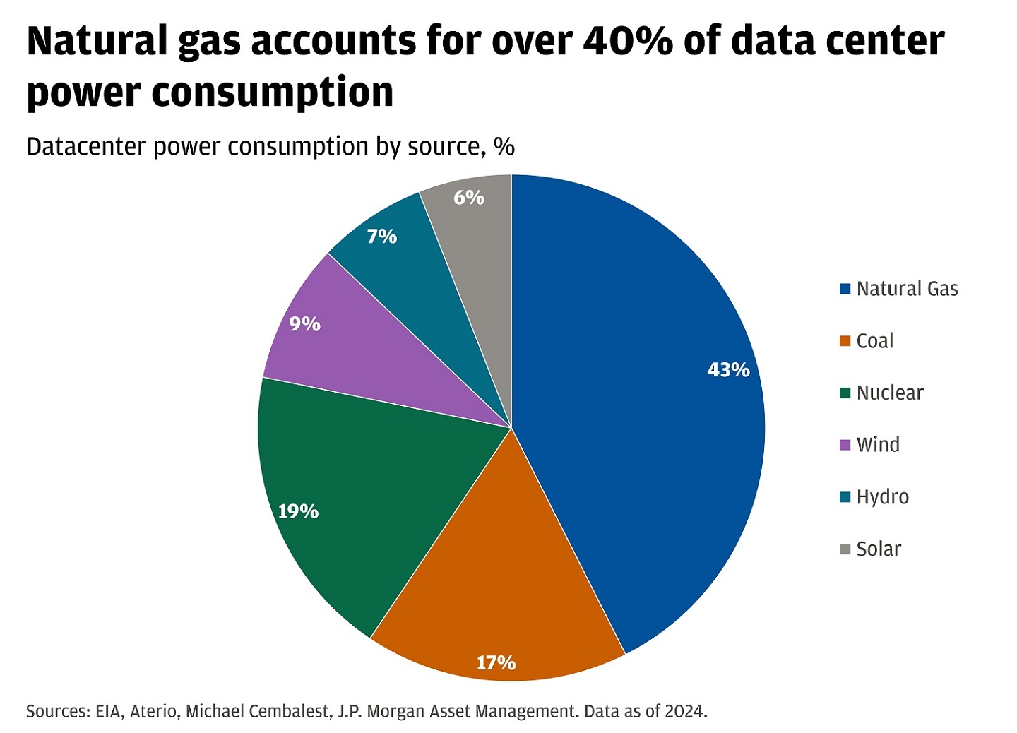 The pie chart illustrates the percentage distribution of data center power consumption by energy source for the year 2024.