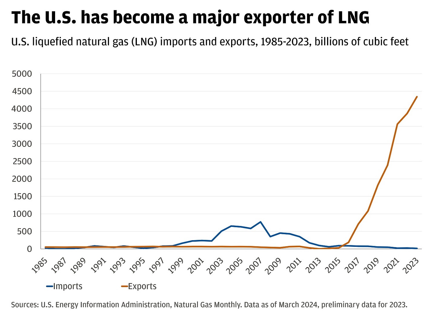 The chart depicts U.S. liquefied natural gas (LNG) imports and exports from 1985 to 2023, measured in billions of cubic feet.