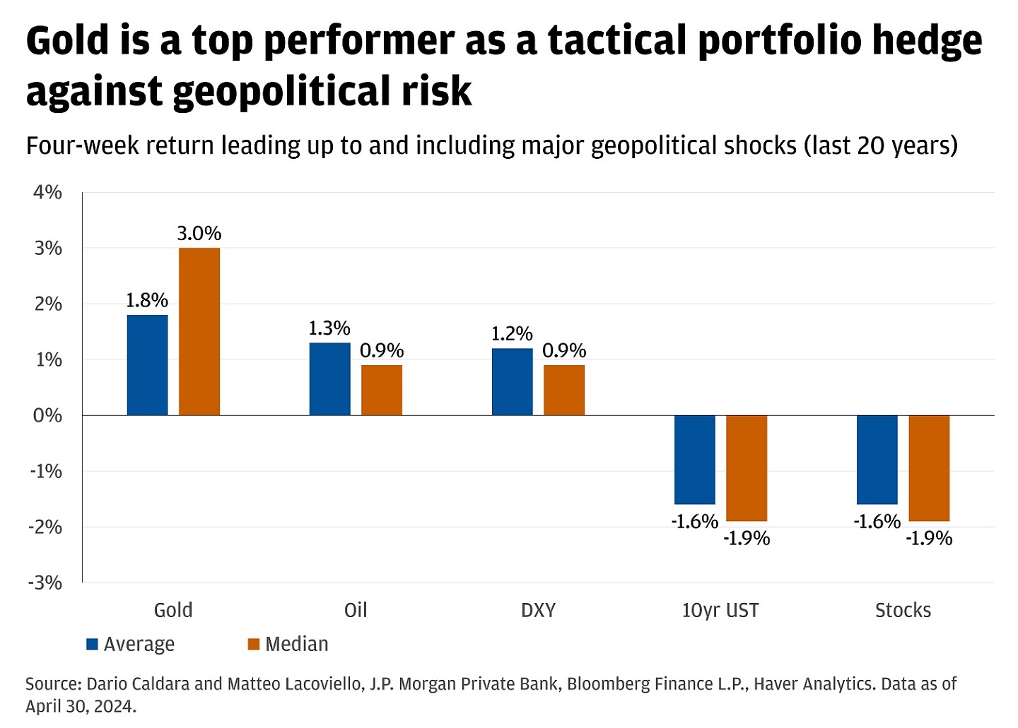 The chart shows the average and median four-week returns of different assets leading up to and including major geopolitical shocks over the last 20 years.