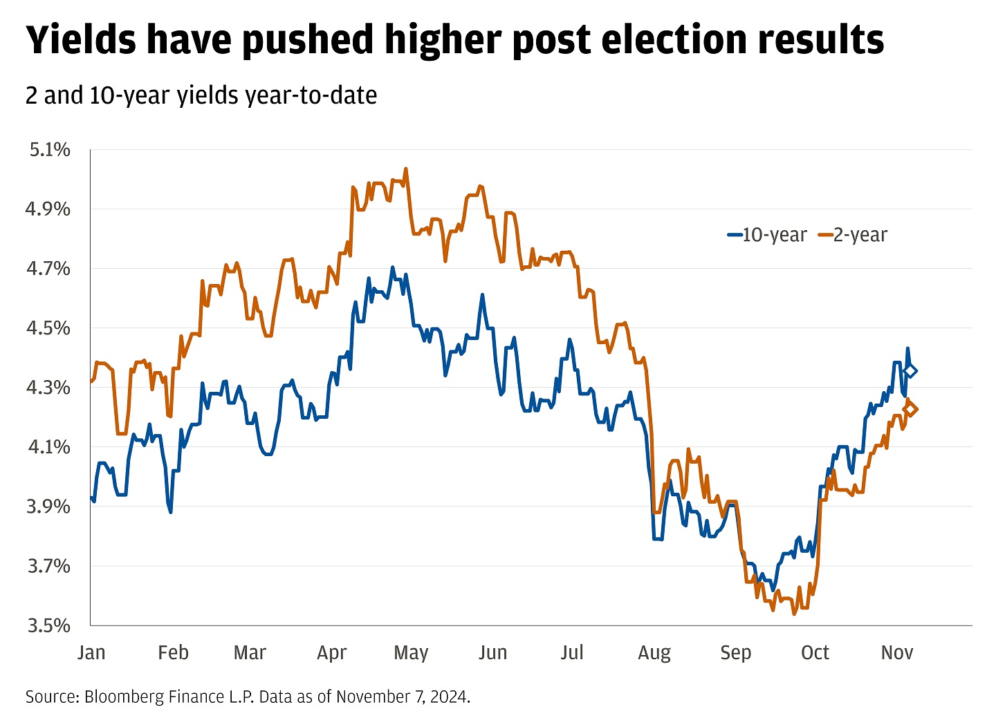 Line chart shows the 10-year and 2-year yields post-election results year-to-date.