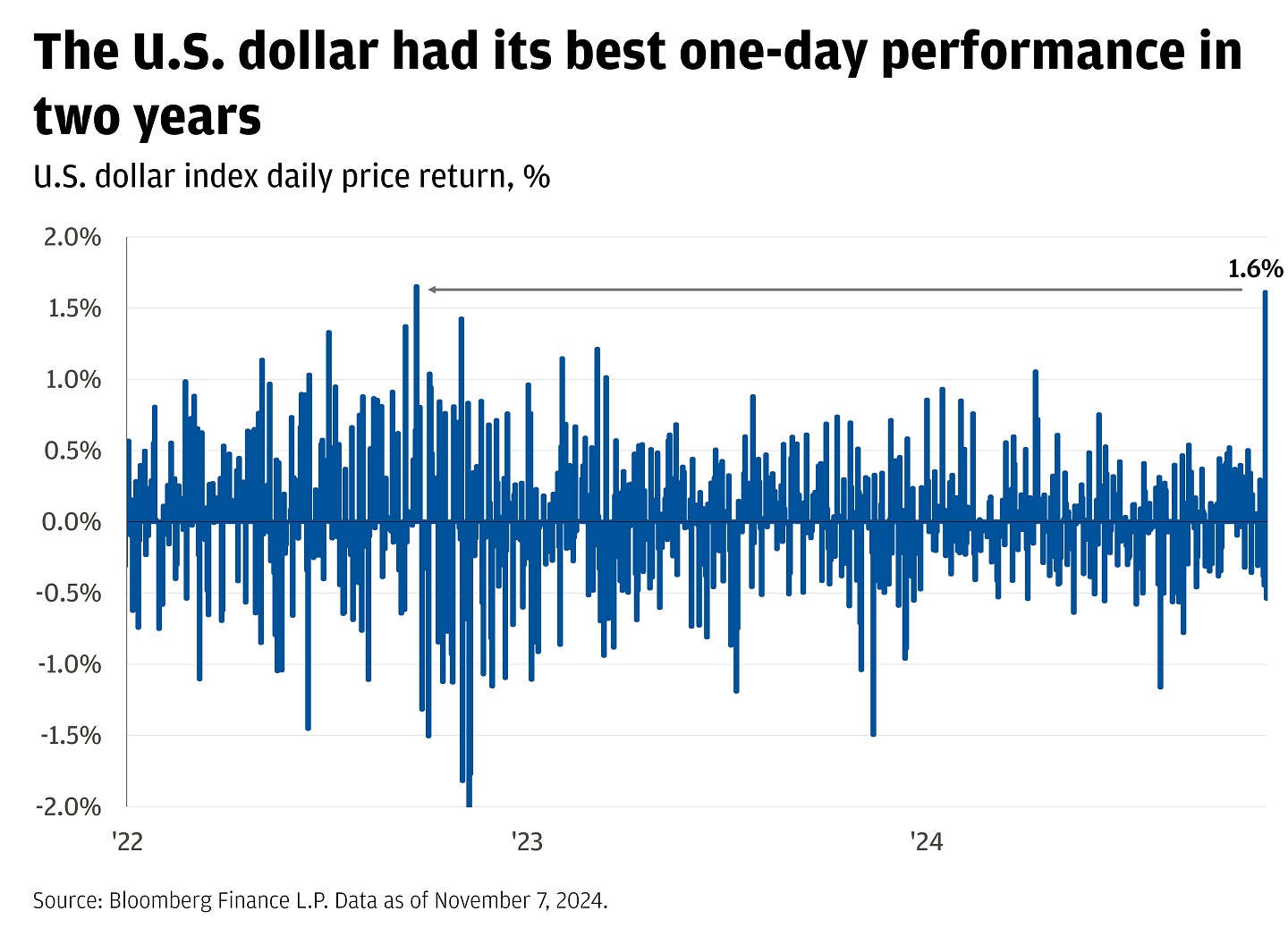 This bar graph shows the U.S. dollar index daily price return from the start of 2022 to present.