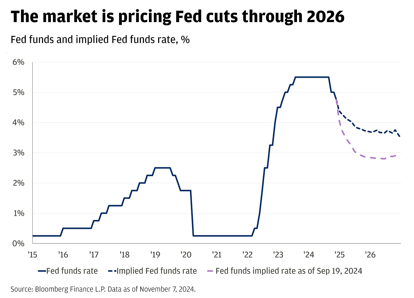 This line graph shows the Fed funds and implied Fed funds rate from 2015-present.