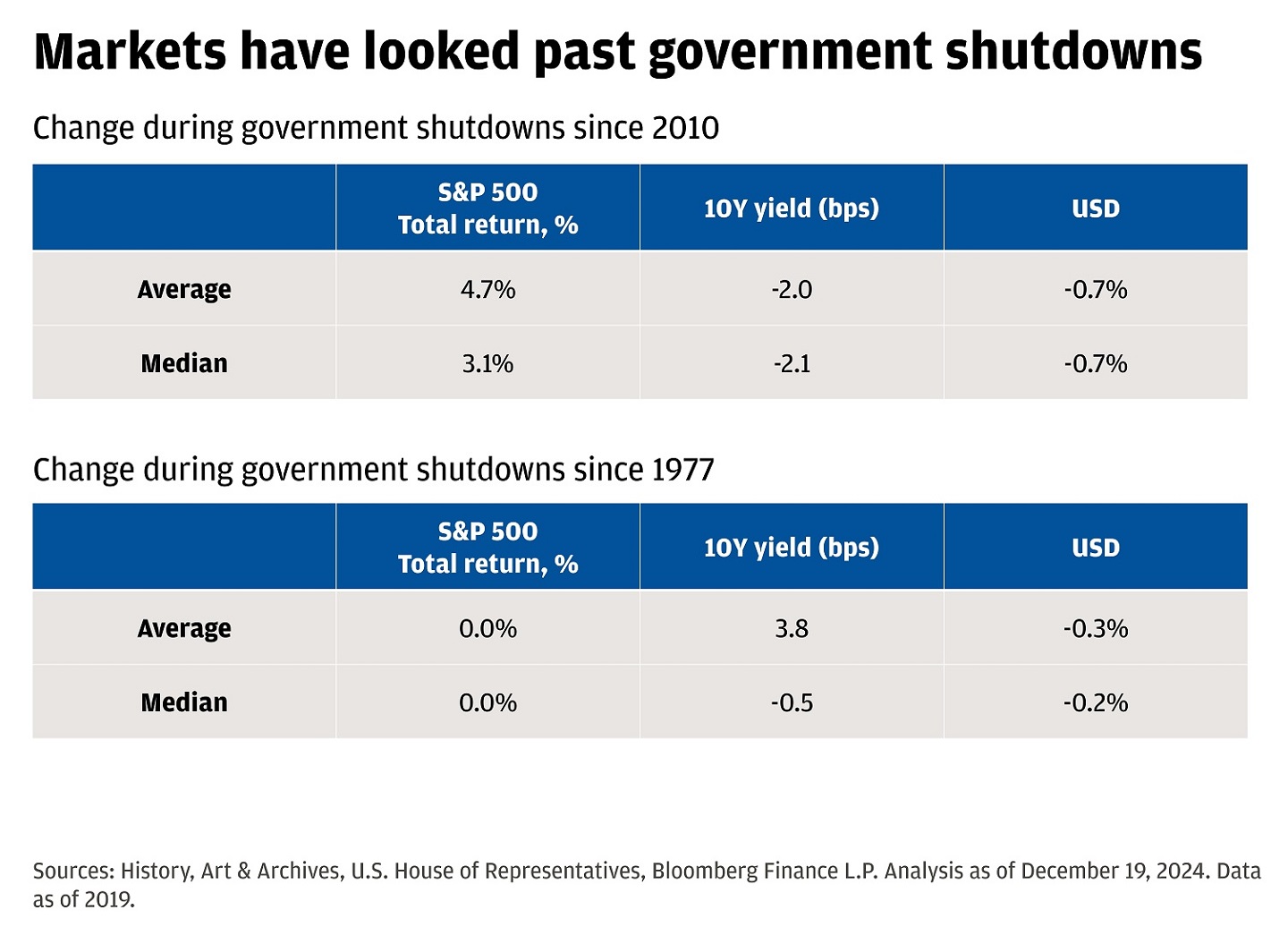 There are two tables showing the average and median for the S&P 500, 10-year yield, and the USD during government shutdowns historically.