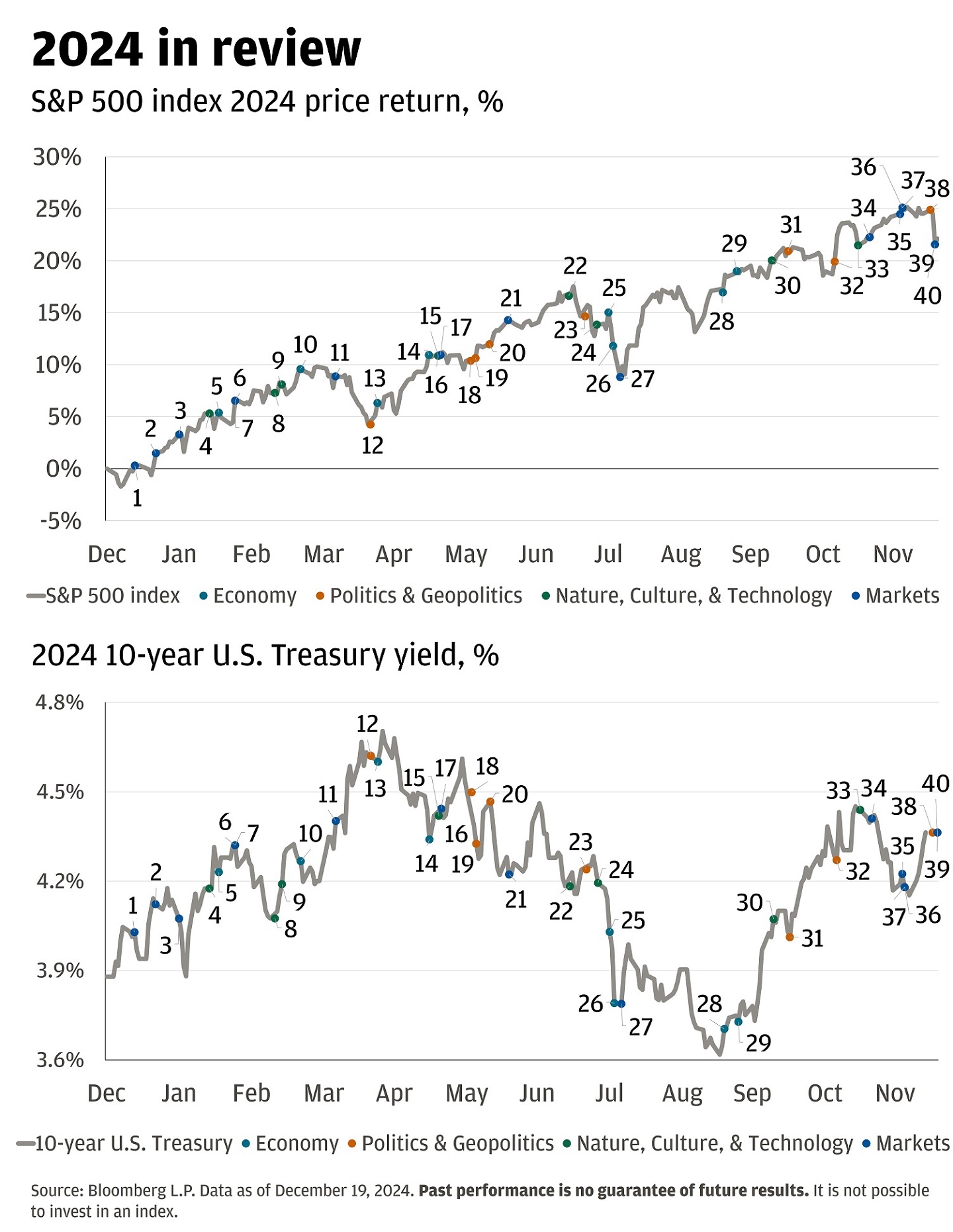 This shows two line charts: one for the S&P 500 index 2024 price return and another for the 2024 10-year U.S. Treasury yield.