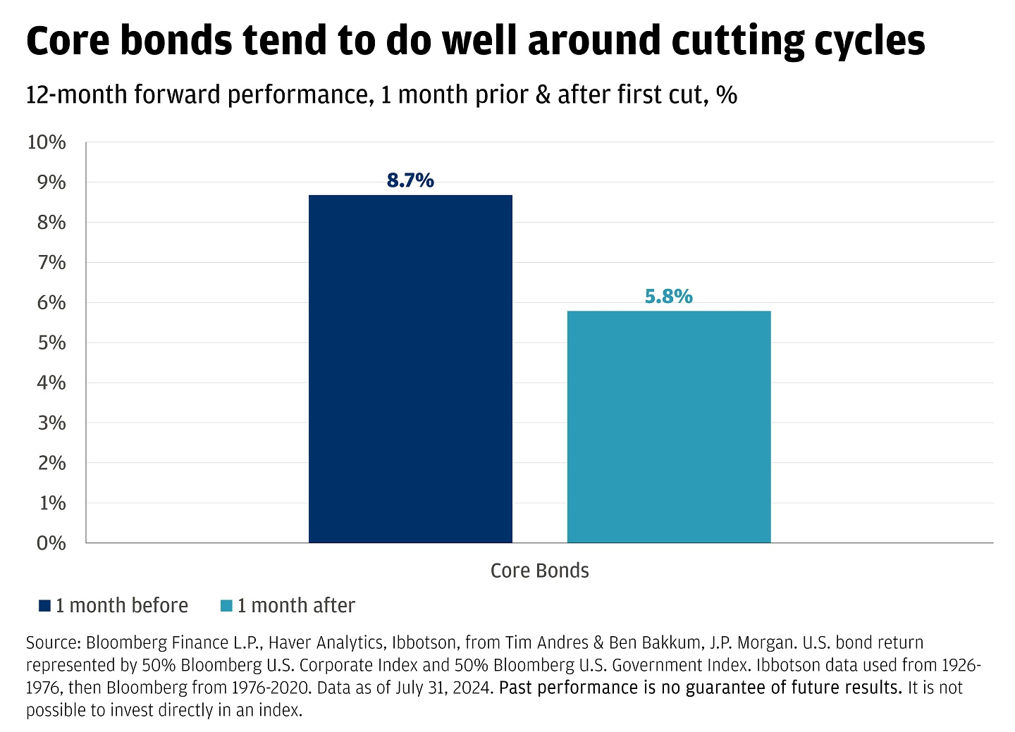 This chart shows Core bonds returns 1 month before and 1 month after the first Fed cut, from 1971 to 2024.