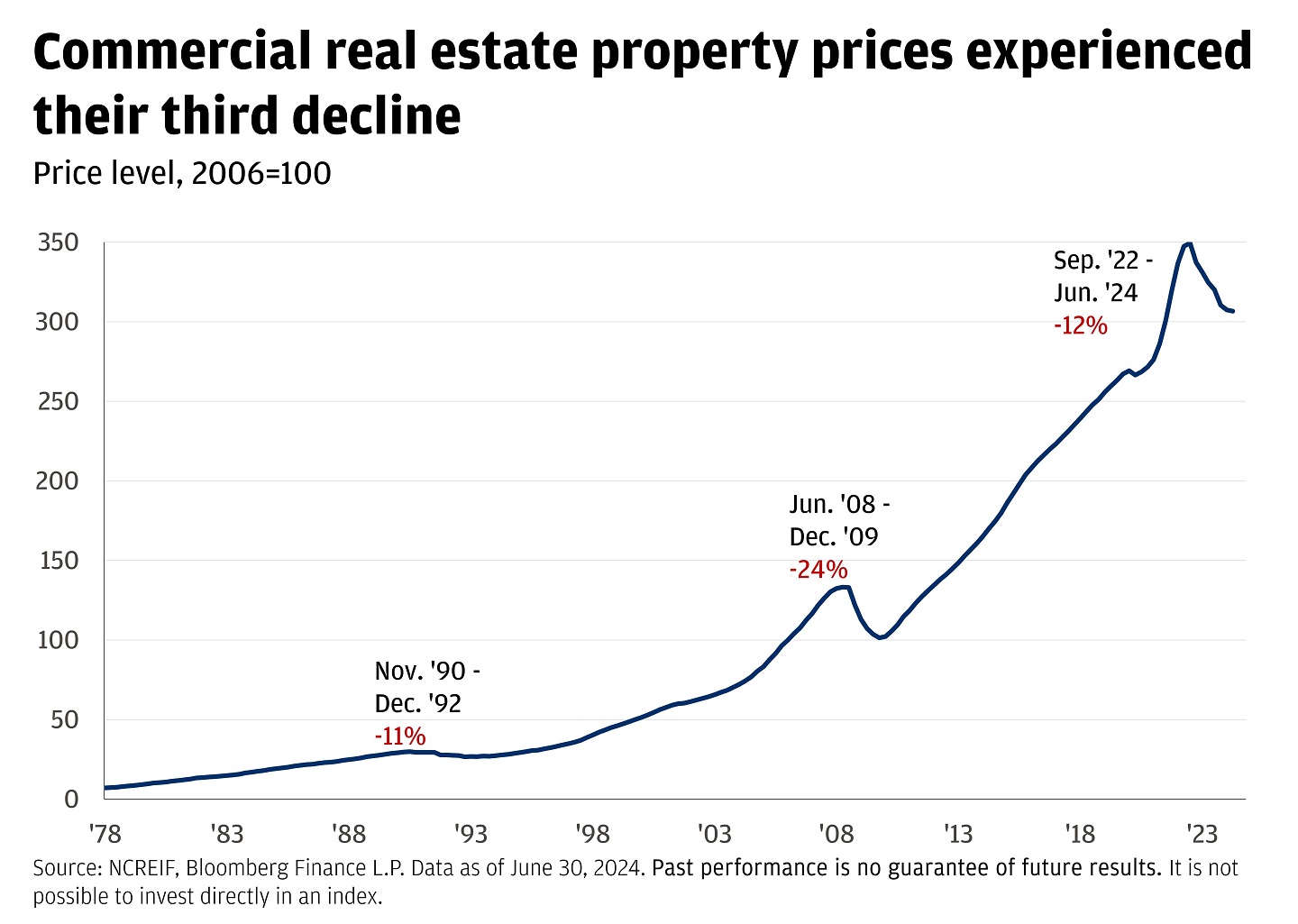 This chart shows commercial real estate property prices, indexed to 100 in 2006.