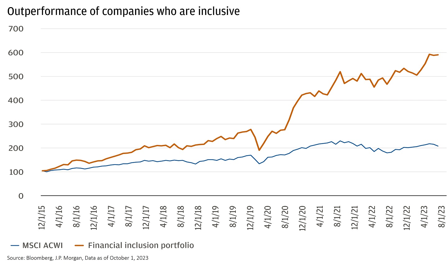 Line chart showing the outperformance of companies who are inclusive from December 2015 until August 2023.