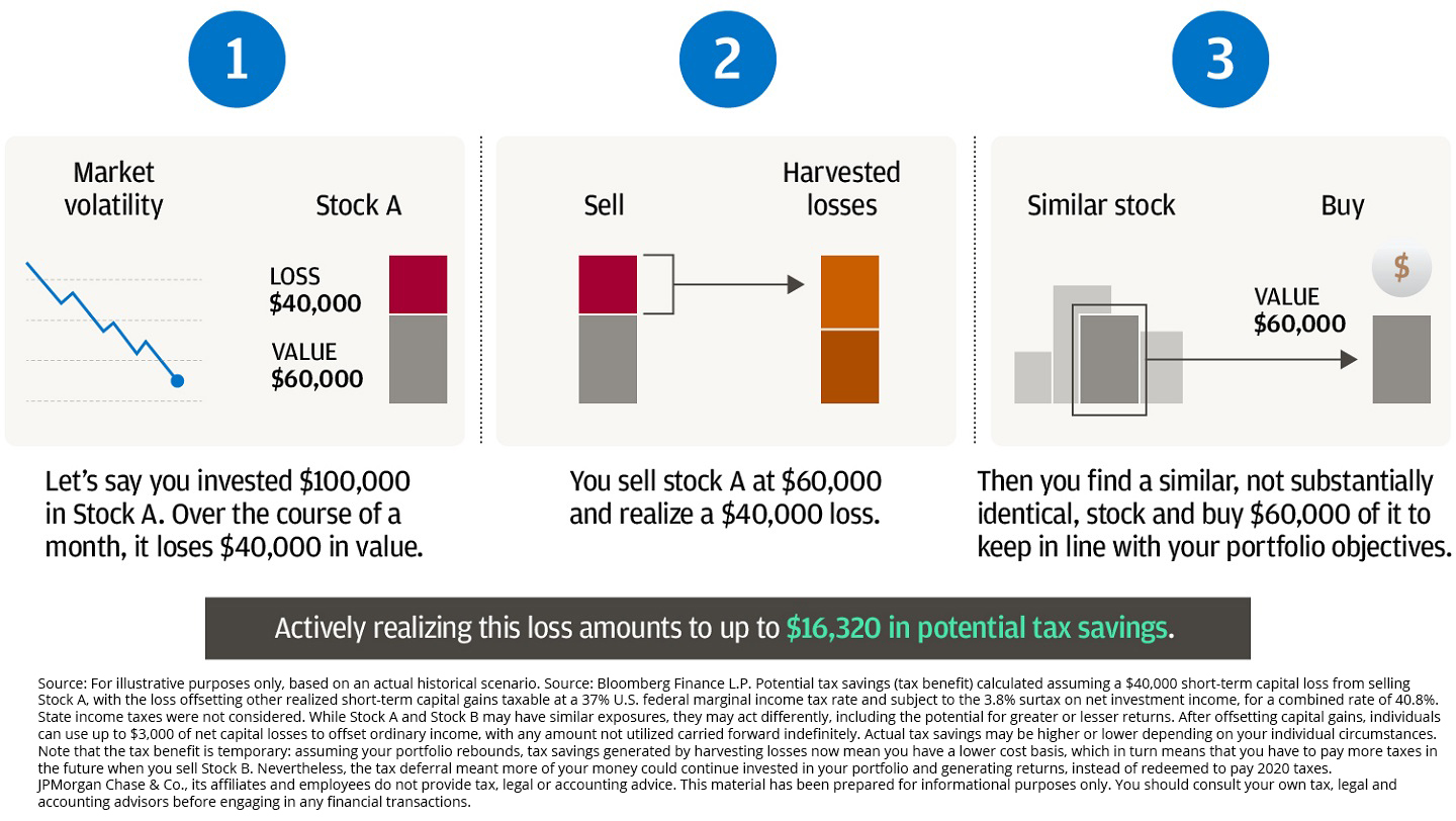 Chart showing a financial scenario involving an investment in Stock A.