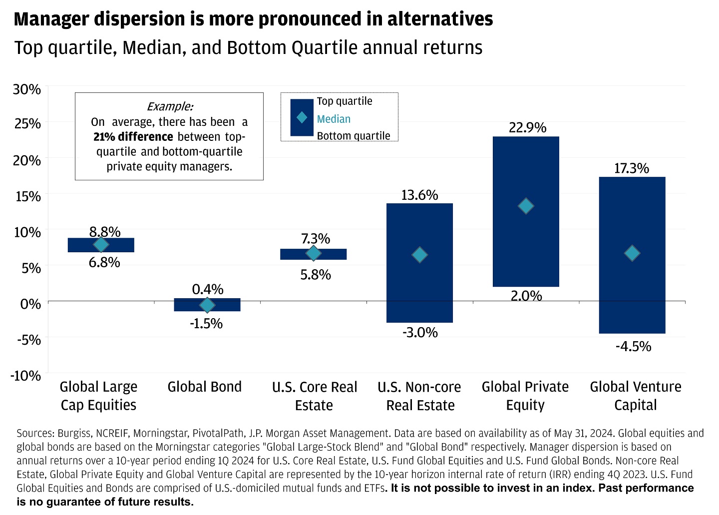 Bar chart showing various quartile annual returns for portfolio managers over the past 10 years. 