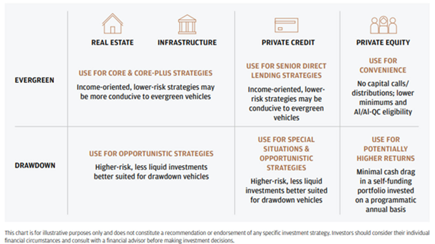 Table showing the differences between evergreen and drawdown private investment funds across different kinds of assets.