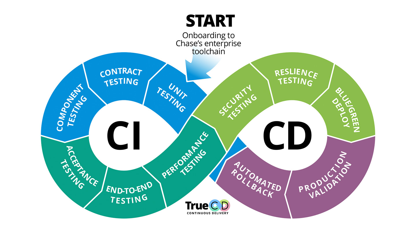 The illustration shows a horizontal figure eight-like cycle with a starting point titled Onboarding to Chase’s enterprise toolchain, with an arrow pointing to Unit Testing, followed Contract Testing, Component Testing, Acceptance Testing, End-to-End Testing, Performance Testing, Security Testing, Resilience Testing, Blue/Green Deploy, Production Validation, Automated Rollback, and back to Unit Testing.