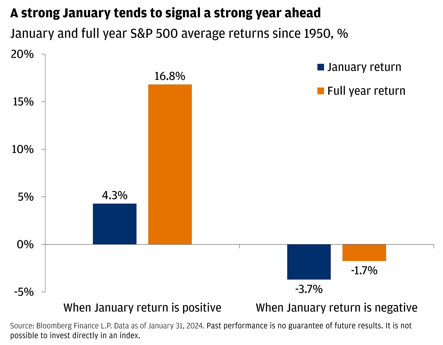 This bar chart shows the January and full year S&P 500 average return since 1950 in percent.