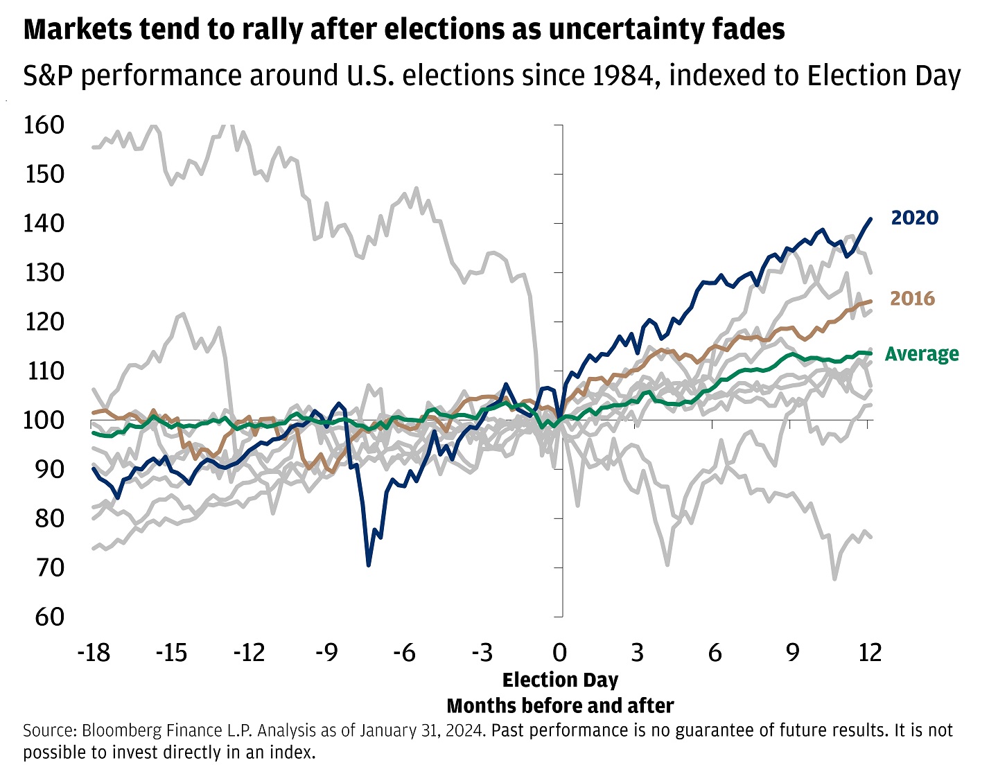 This line graph shows the S&P 500 performance around U.S. elections since 1980, Indexed to Election Day.